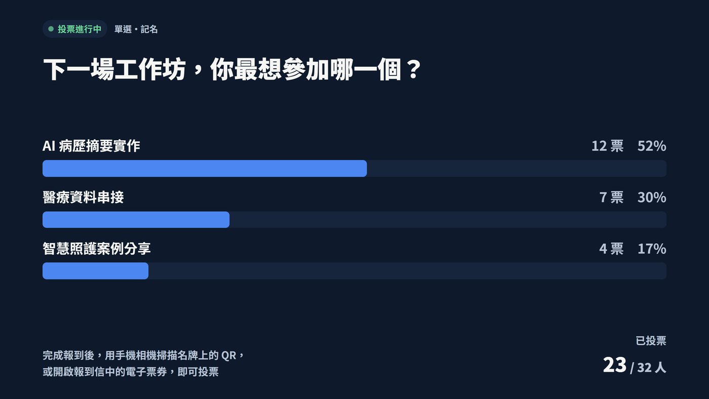 會議投票大螢幕：題目、各選項票數與百分比，以及已投票人數